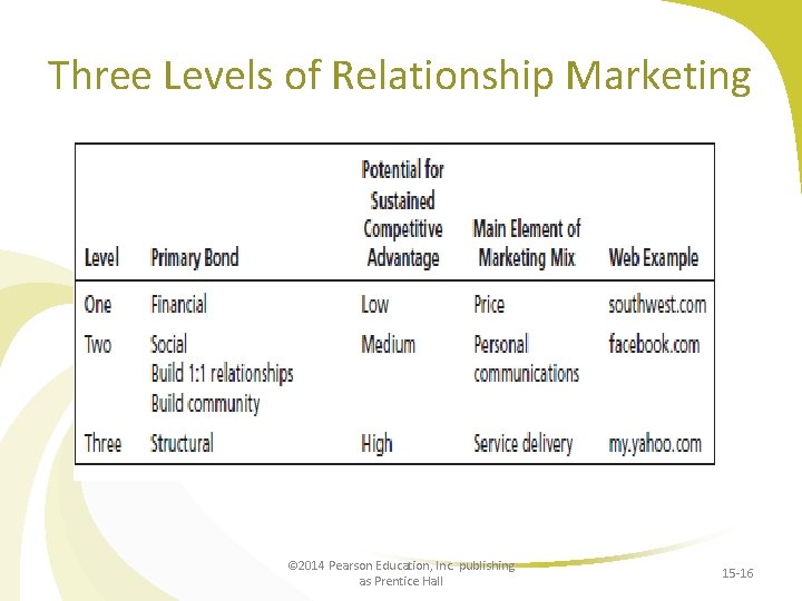 Three Levels of Relationship Marketing © 2014 Pearson Education, Inc. publishing as Prentice Hall