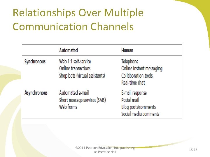 Relationships Over Multiple Communication Channels © 2014 Pearson Education, Inc. publishing as Prentice Hall