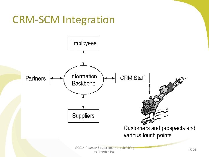 CRM-SCM Integration © 2014 Pearson Education, Inc. publishing as Prentice Hall 15 -21 