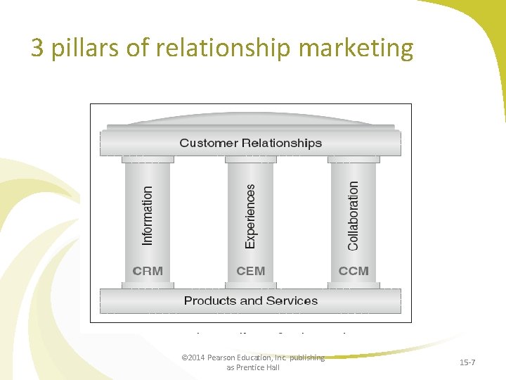 3 pillars of relationship marketing © 2014 Pearson Education, Inc. publishing as Prentice Hall