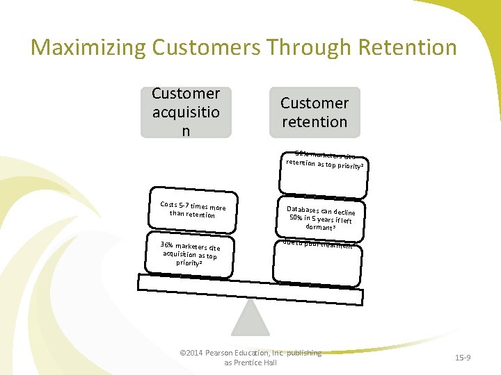 Maximizing Customers Through Retention Customer acquisitio n Customer retention 52% marketers cit e retention