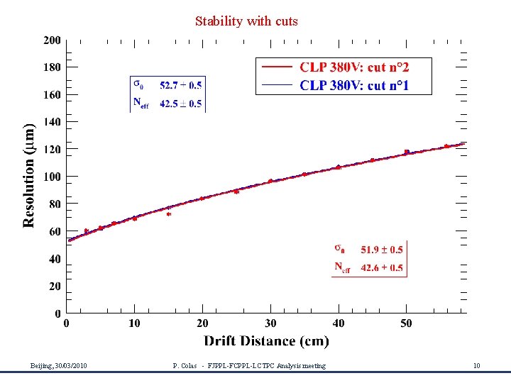 Stability with cuts Beijing, 30/03/2010 P. Colas - FJPPL-FCPPL-LCTPC Analysis meeting 10 