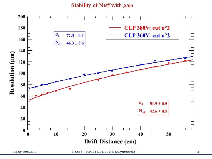 Stability of Neff with gain Beijing, 30/03/2010 P. Colas - FJPPL-FCPPL-LCTPC Analysis meeting 11