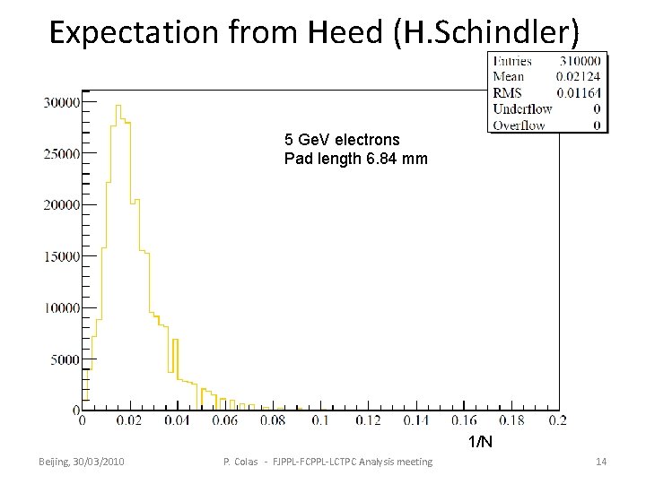 Expectation from Heed (H. Schindler) 5 Ge. V electrons Pad length 6. 84 mm