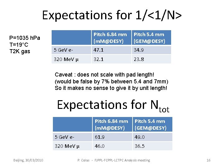 Expectations for 1/<1/N> P=1035 h. Pa T=19°C T 2 K gas Pitch 6. 84