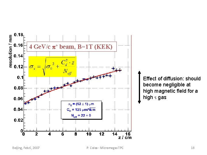 4 Ge. V/c + beam, B=1 T (KEK) Effect of diffusion: should become negligible