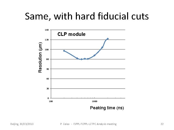 Same, with hard fiducial cuts 140 CLP module Resolution (µm) 120 100 80 60