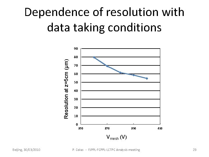 Dependence of resolution with data taking conditions Resolution at z=5 cm (µm) 90 80