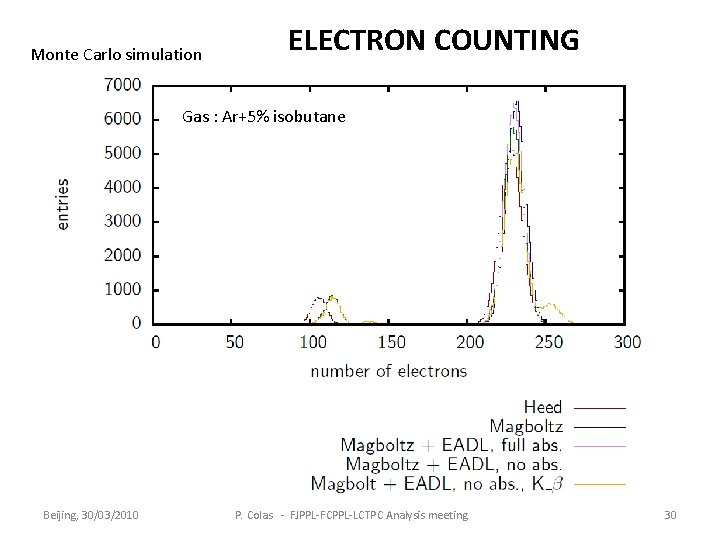 Monte Carlo simulation ELECTRON COUNTING Gas : Ar+5% isobutane Beijing, 30/03/2010 P. Colas -