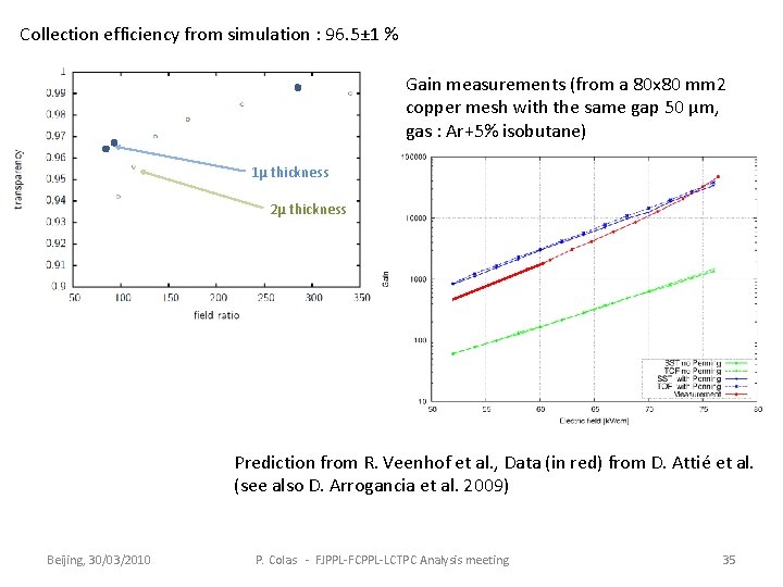 Collection efficiency from simulation : 96. 5± 1 % Gain measurements (from a 80