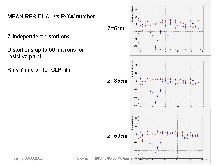 MEAN RESIDUAL vs ROW number Z=5 cm Z-independent distortions Distortions up to 50 microns