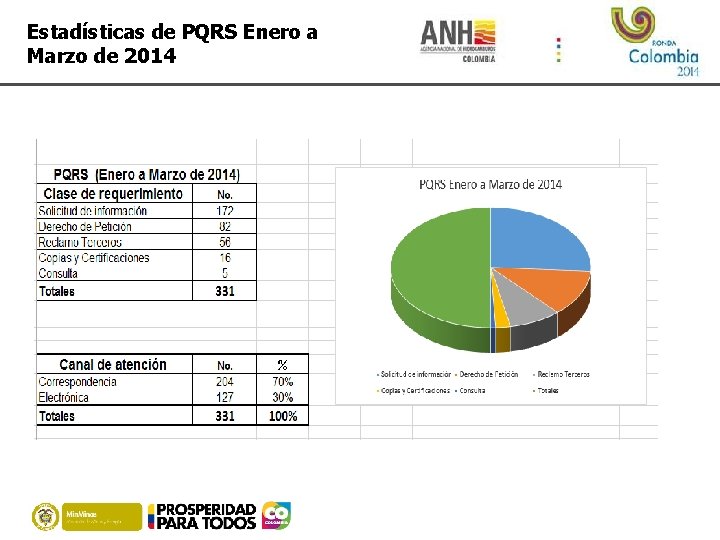 Estadísticas de PQRS Enero a Marzo de 2014 