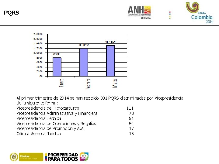 PQRS Al primer trimestre de 2014 se han recibido 331 PQRS discriminadas por Vicepresidencia