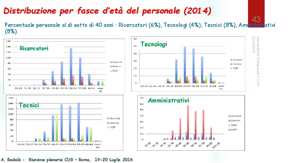 Distribuzione per fasce d’età del personale (2014) 43 Percentuale personale al di sotto di