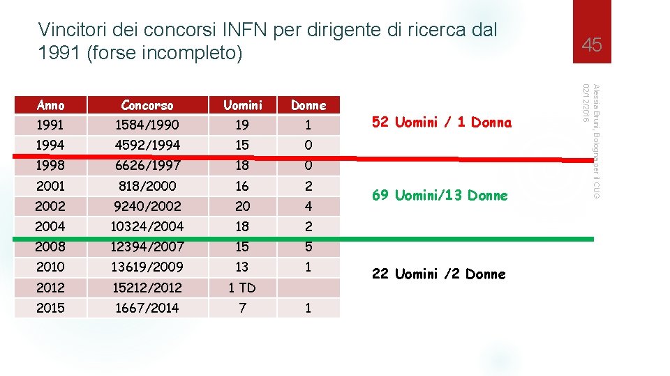 Vincitori dei concorsi INFN per dirigente di ricerca dal 1991 (forse incompleto) Concorso Uomini