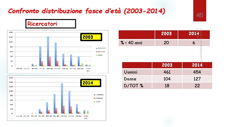 Confronto distribuzione fasce d’età (2003 -2014) 46 Ricercatori 2014 % < 40 anni Alessia