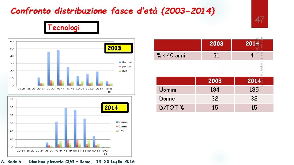 Confronto distribuzione fasce d’età (2003 -2014) 47 Tecnologi 2014 A. Badalà - Riunione plenaria