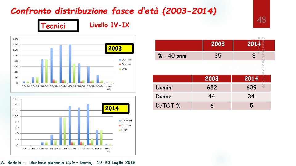 Confronto distribuzione fasce d’età (2003 -2014) Tecnici 48 Livello IV-IX 2014 A. Badalà -