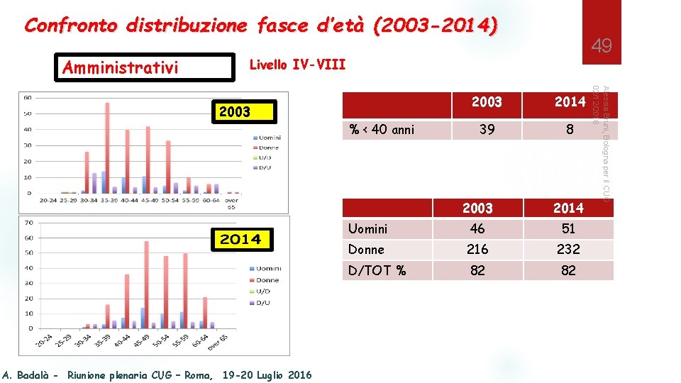 Confronto distribuzione fasce d’età (2003 -2014) Amministrativi 49 Livello IV-VIII % < 40 anni