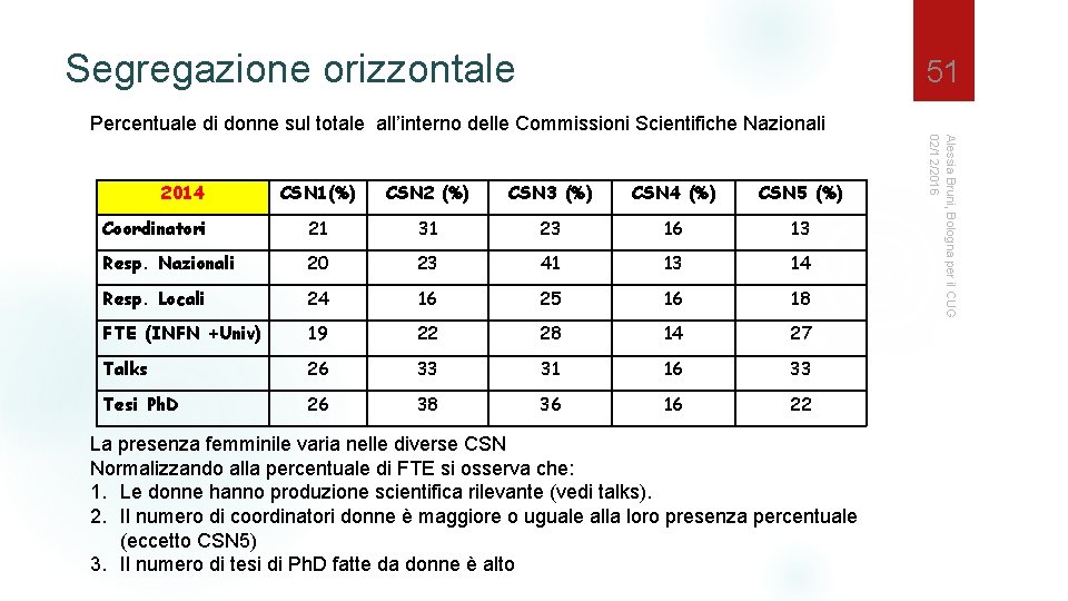 Segregazione orizzontale 51 Percentuale di donne sul totale all’interno delle Commissioni Scientifiche Nazionali CSN