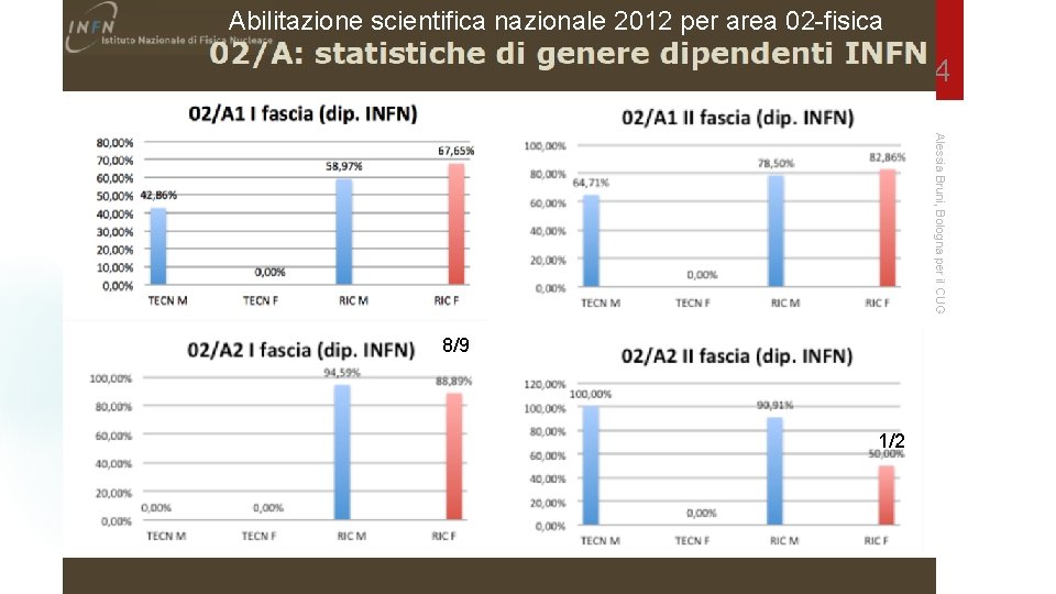 Abilitazione scientifica nazionale 2012 per area 02 -fisica 54 Alessia Bruni, Bologna per il