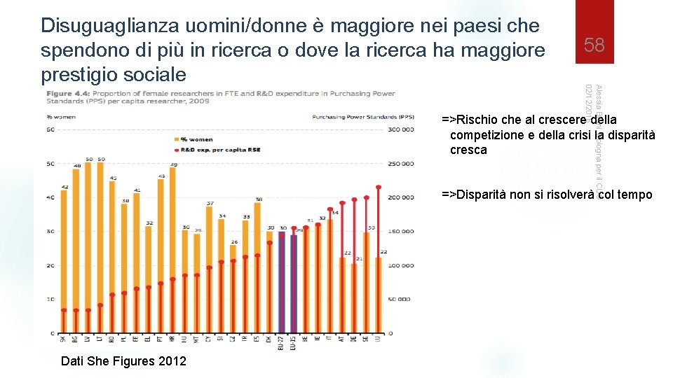 58 Alessia Bruni, Bologna per il CUG 02/12/2016 Disuguaglianza uomini/donne è maggiore nei paesi