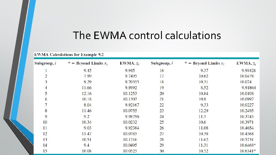 The EWMA control calculations The EWMA control calculations