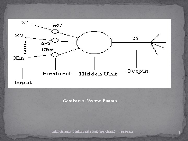 Gambar 1. 2. Neuron Buatan Ardi Pujiyanta( T. Informatika UAD Yogyakarta) 1/18/2022 5 