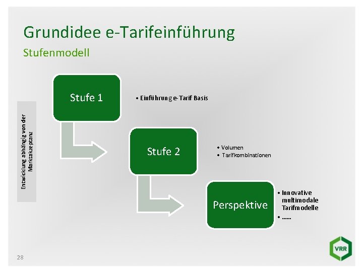 Grundidee e-Tarifeinführung Stufenmodell Entwicklung abhängig von der Marktakzeptanz Stufe 1 • Einführung e-Tarif Basis