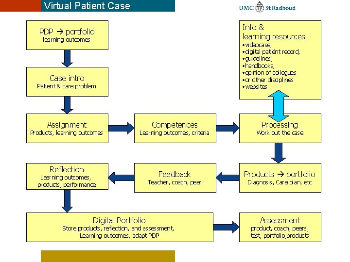 Virtual Patient Case Info & learning resources PDP portfolio learning outcomes • videocase, •