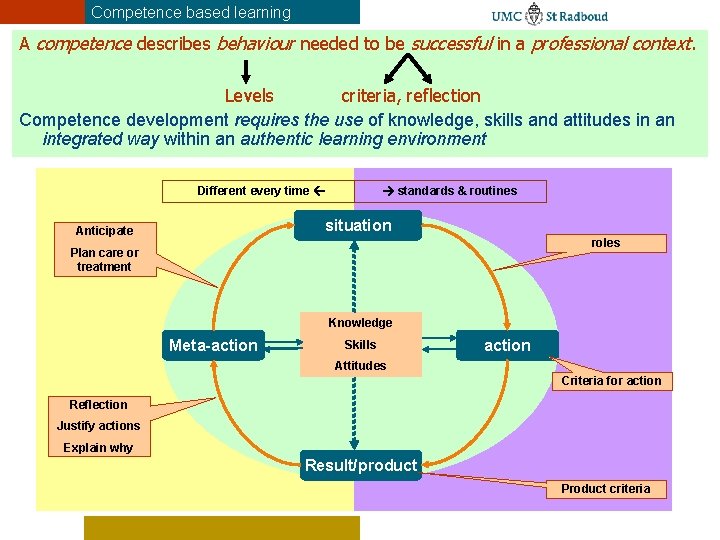 Competence based learning A competence describes behaviour needed to be successful in a professional