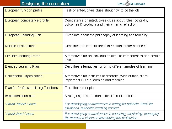 Designing the curriculum European function profile Task oriented, gives clues about how to do