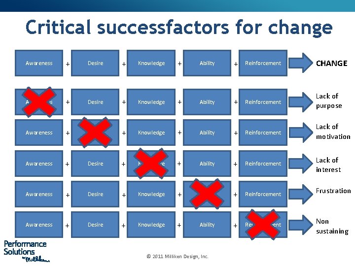 Critical successfactors for change Awareness + Desire + Knowledge + Ability + Reinforcement CHANGE