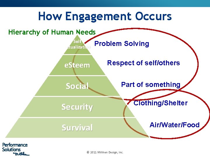 How Engagement Occurs Hierarchy of Human Needs Self Actualization Problem Solving e. Steem Respect