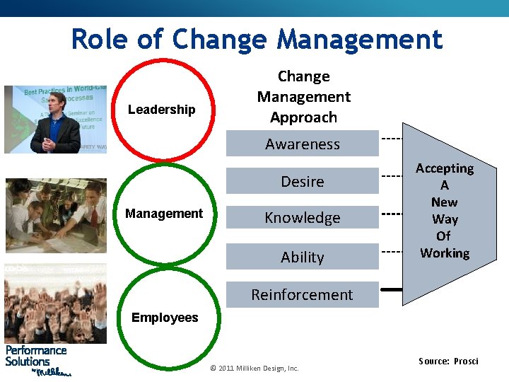 Role of Change Management Leadership Change Management Approach Awareness Desire Management Knowledge Ability Accepting