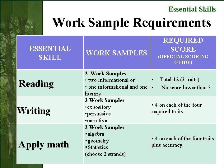Essential Skills Work Sample Requirements ESSENTIAL SKILL Reading Writing Apply math REQUIRED SCORE WORK