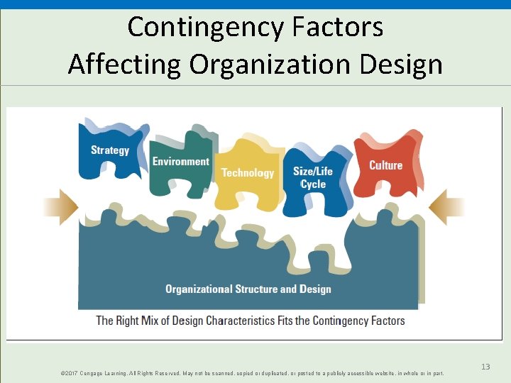 Contingency Factors Affecting Organization Design © 2017 Cengage Learning. All Rights Reserved. May not