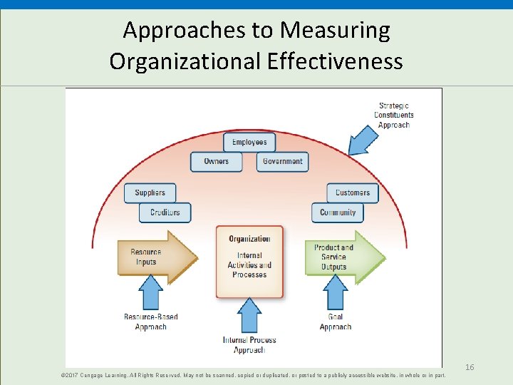 Approaches to Measuring Organizational Effectiveness © 2017 Cengage Learning. All Rights Reserved. May not