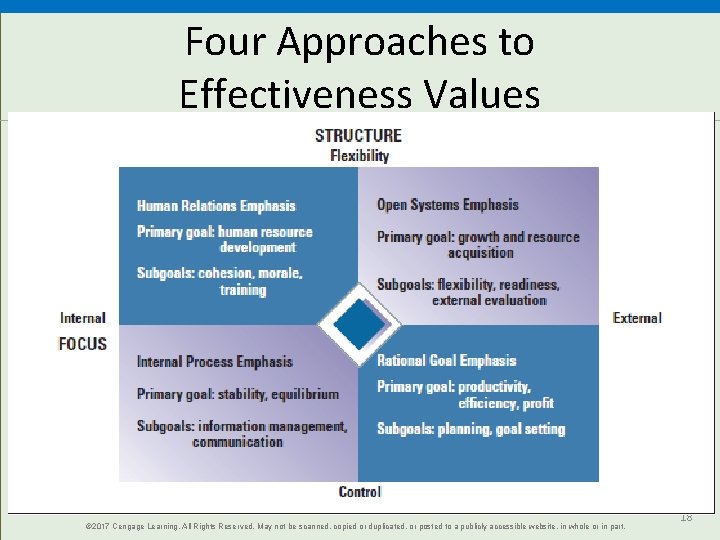 Four Approaches to Effectiveness Values © 2017 Cengage Learning. All Rights Reserved. May not