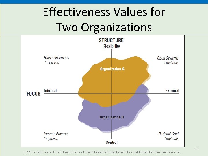 Effectiveness Values for Two Organizations © 2017 Cengage Learning. All Rights Reserved. May not