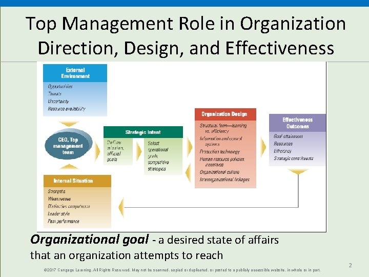 Top Management Role in Organization Direction, Design, and Effectiveness Organizational goal - a desired