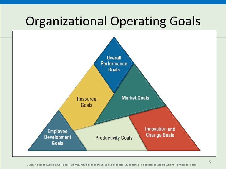 Organizational Operating Goals © 2017 Cengage Learning. All Rights Reserved. May not be scanned,