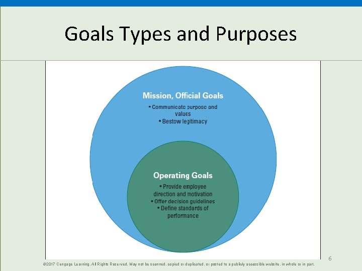 Goals Types and Purposes © 2017 Cengage Learning. All Rights Reserved. May not be