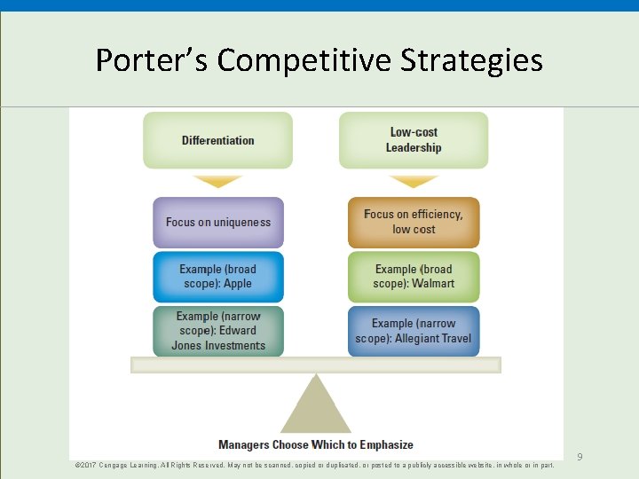 Porter’s Competitive Strategies © 2017 Cengage Learning. All Rights Reserved. May not be scanned,