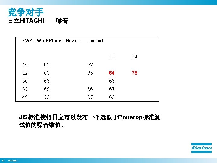竞争对手 日立HITACHI——噪音 k. WZT Work. Place Hitachi Tested 1 st 2 st 64 78