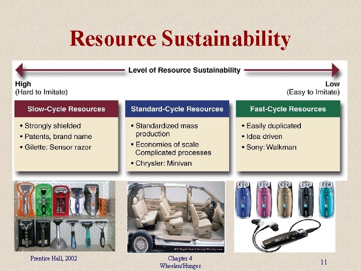 Resource Sustainability Prentice Hall, 2002 Chapter 4 Wheelen/Hunger 11 