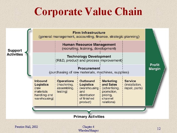 Corporate Value Chain Prentice Hall, 2002 Chapter 4 Wheelen/Hunger 12 