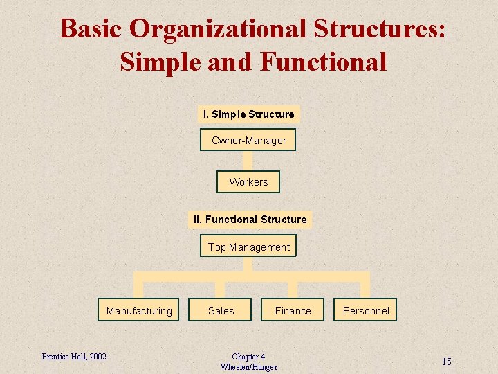 Basic Organizational Structures: Simple and Functional I. Simple Structure Owner-Manager Workers II. Functional Structure