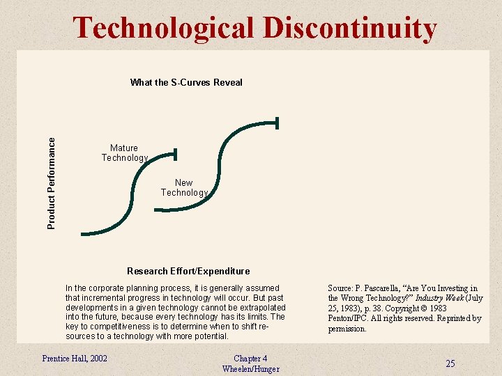Technological Discontinuity Product Performance What the S-Curves Reveal Mature Technology New Technology Research Effort/Expenditure