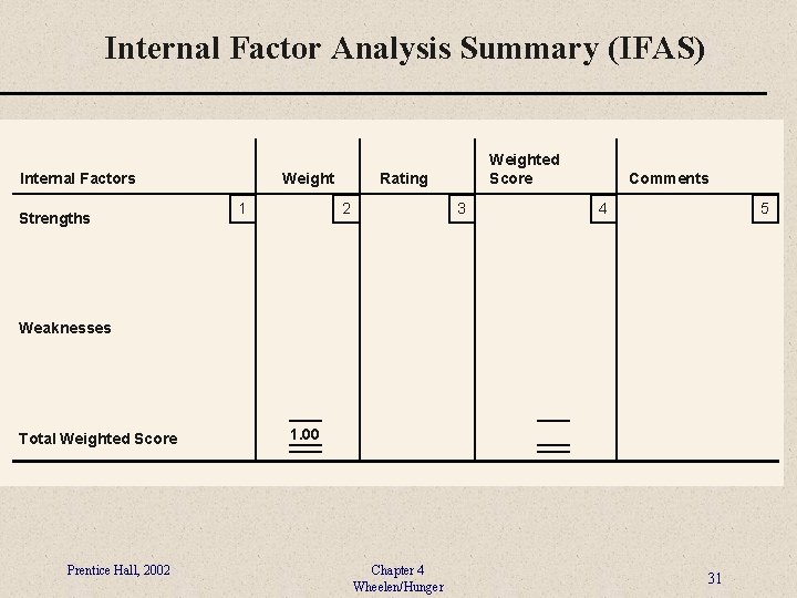 Internal Factor Analysis Summary (IFAS) Strengths Rating Weight Internal Factors 1 Weighted Score 2